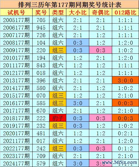 177期刘科陈列三预测奖号：两码参考